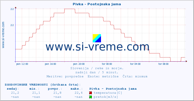 POVPREČJE :: Pivka - Postojnska jama :: temperatura | pretok | višina :: zadnji dan / 5 minut.