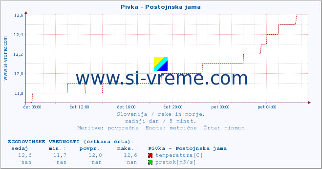 POVPREČJE :: Pivka - Postojnska jama :: temperatura | pretok | višina :: zadnji dan / 5 minut.