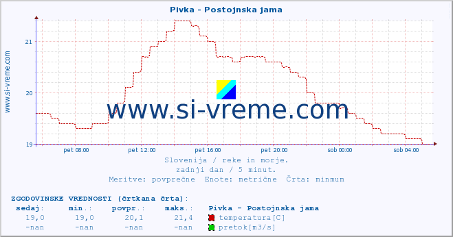 POVPREČJE :: Pivka - Postojnska jama :: temperatura | pretok | višina :: zadnji dan / 5 minut.