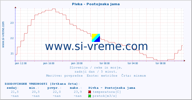 POVPREČJE :: Pivka - Postojnska jama :: temperatura | pretok | višina :: zadnji dan / 5 minut.