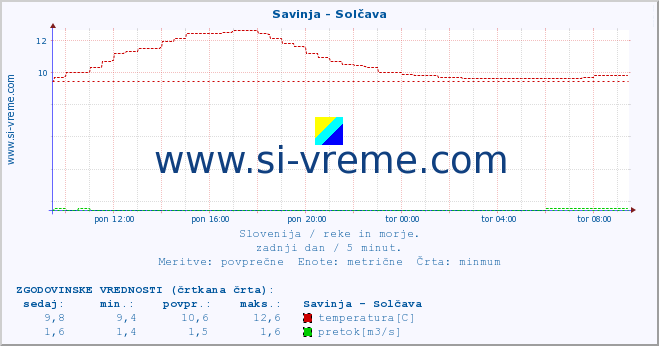 POVPREČJE :: Savinja - Solčava :: temperatura | pretok | višina :: zadnji dan / 5 minut.