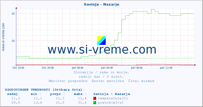 POVPREČJE :: Savinja - Nazarje :: temperatura | pretok | višina :: zadnji dan / 5 minut.