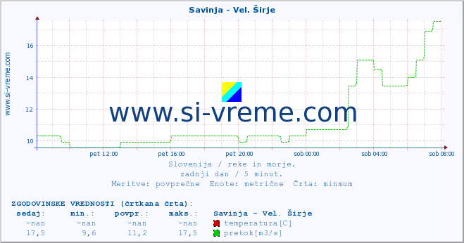 POVPREČJE :: Savinja - Vel. Širje :: temperatura | pretok | višina :: zadnji dan / 5 minut.