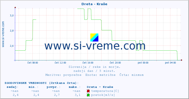 POVPREČJE :: Dreta - Kraše :: temperatura | pretok | višina :: zadnji dan / 5 minut.