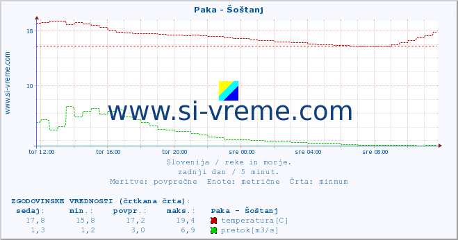 POVPREČJE :: Paka - Šoštanj :: temperatura | pretok | višina :: zadnji dan / 5 minut.