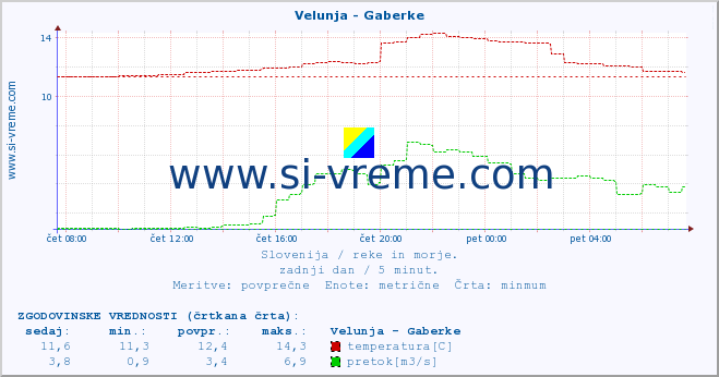 POVPREČJE :: Velunja - Gaberke :: temperatura | pretok | višina :: zadnji dan / 5 minut.