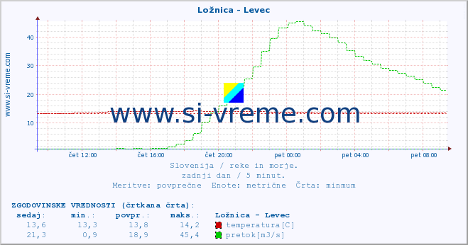 POVPREČJE :: Ložnica - Levec :: temperatura | pretok | višina :: zadnji dan / 5 minut.