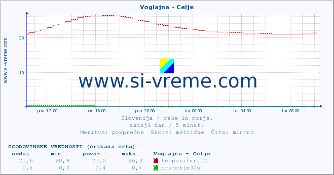 POVPREČJE :: Voglajna - Celje :: temperatura | pretok | višina :: zadnji dan / 5 minut.