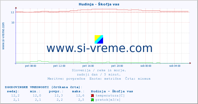 POVPREČJE :: Hudinja - Škofja vas :: temperatura | pretok | višina :: zadnji dan / 5 minut.