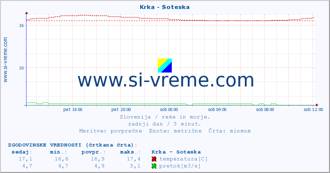 POVPREČJE :: Krka - Soteska :: temperatura | pretok | višina :: zadnji dan / 5 minut.