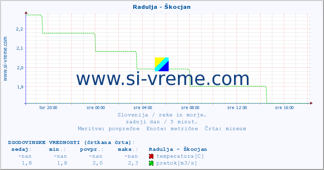 POVPREČJE :: Radulja - Škocjan :: temperatura | pretok | višina :: zadnji dan / 5 minut.