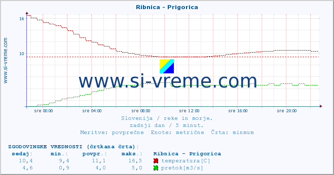 POVPREČJE :: Ribnica - Prigorica :: temperatura | pretok | višina :: zadnji dan / 5 minut.