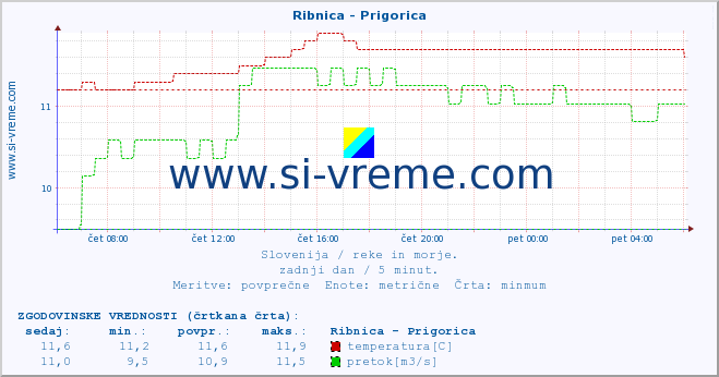 POVPREČJE :: Ribnica - Prigorica :: temperatura | pretok | višina :: zadnji dan / 5 minut.