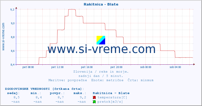 POVPREČJE :: Rakitnica - Blate :: temperatura | pretok | višina :: zadnji dan / 5 minut.