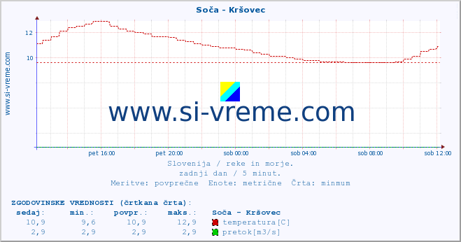 POVPREČJE :: Soča - Kršovec :: temperatura | pretok | višina :: zadnji dan / 5 minut.