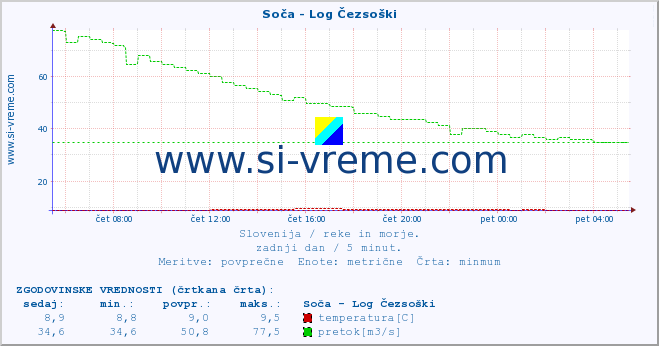 POVPREČJE :: Soča - Log Čezsoški :: temperatura | pretok | višina :: zadnji dan / 5 minut.