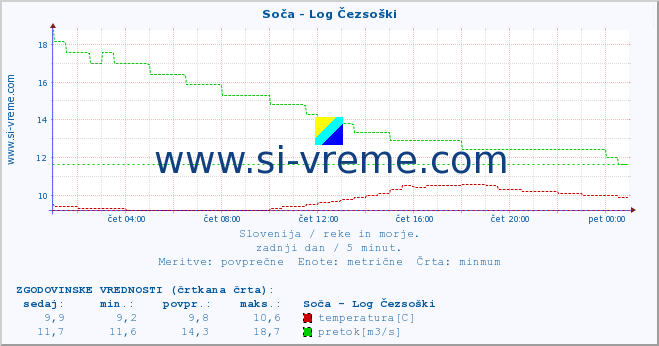 POVPREČJE :: Soča - Log Čezsoški :: temperatura | pretok | višina :: zadnji dan / 5 minut.