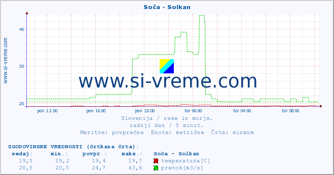 POVPREČJE :: Soča - Solkan :: temperatura | pretok | višina :: zadnji dan / 5 minut.