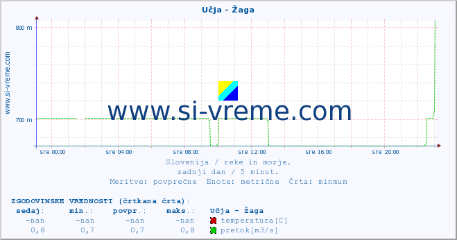 POVPREČJE :: Učja - Žaga :: temperatura | pretok | višina :: zadnji dan / 5 minut.