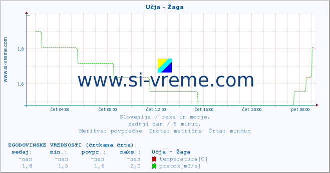 POVPREČJE :: Učja - Žaga :: temperatura | pretok | višina :: zadnji dan / 5 minut.