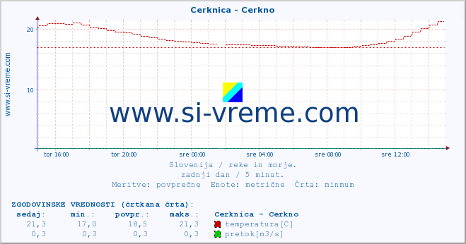 POVPREČJE :: Cerknica - Cerkno :: temperatura | pretok | višina :: zadnji dan / 5 minut.