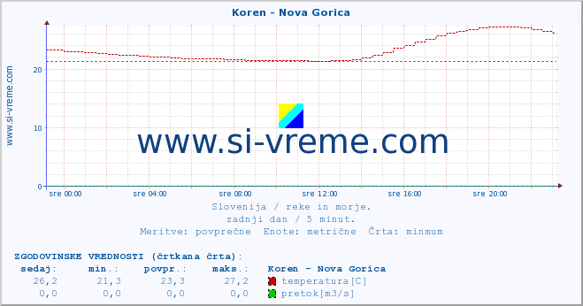 POVPREČJE :: Koren - Nova Gorica :: temperatura | pretok | višina :: zadnji dan / 5 minut.