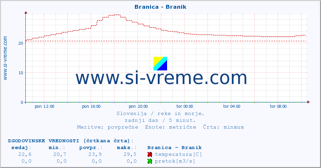 POVPREČJE :: Branica - Branik :: temperatura | pretok | višina :: zadnji dan / 5 minut.