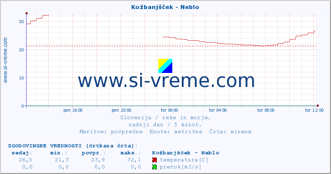 POVPREČJE :: Kožbanjšček - Neblo :: temperatura | pretok | višina :: zadnji dan / 5 minut.