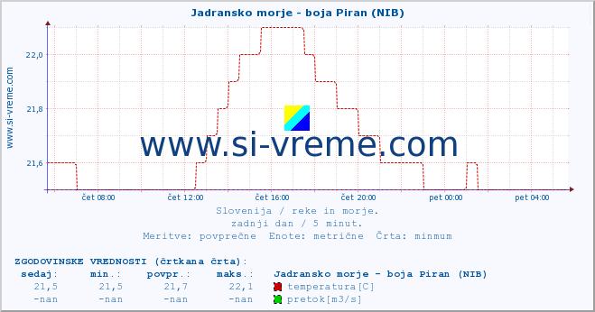 POVPREČJE :: Jadransko morje - boja Piran (NIB) :: temperatura | pretok | višina :: zadnji dan / 5 minut.