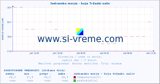 POVPREČJE :: Jadransko morje - boja Tržaski zaliv :: temperatura | pretok | višina :: zadnji dan / 5 minut.