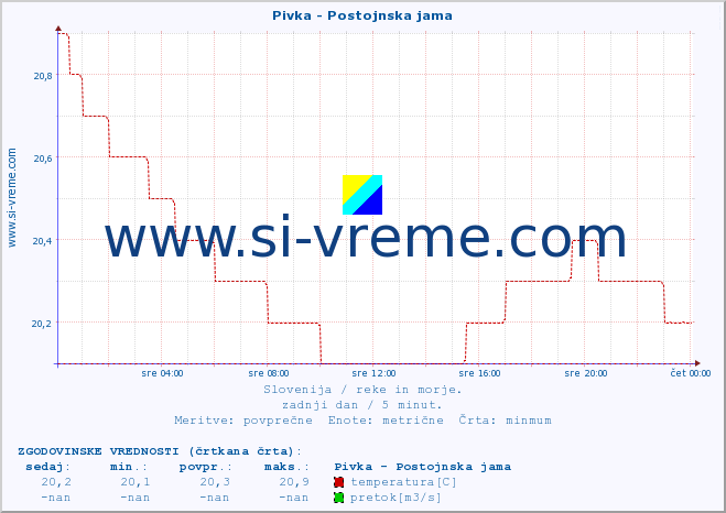 POVPREČJE :: Pivka - Postojnska jama :: temperatura | pretok | višina :: zadnji dan / 5 minut.