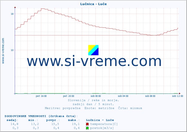 POVPREČJE :: Lučnica - Luče :: temperatura | pretok | višina :: zadnji dan / 5 minut.