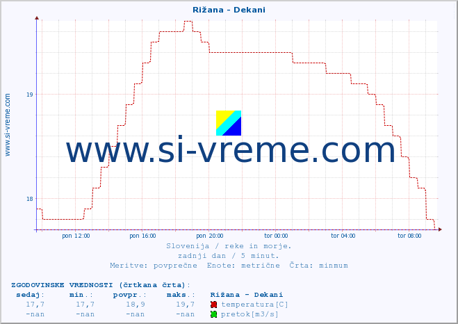 POVPREČJE :: Rižana - Dekani :: temperatura | pretok | višina :: zadnji dan / 5 minut.