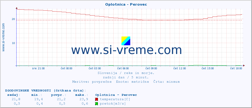 POVPREČJE :: Oplotnica - Perovec :: temperatura | pretok | višina :: zadnji dan / 5 minut.