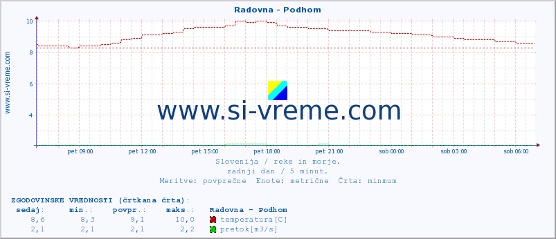 POVPREČJE :: Radovna - Podhom :: temperatura | pretok | višina :: zadnji dan / 5 minut.