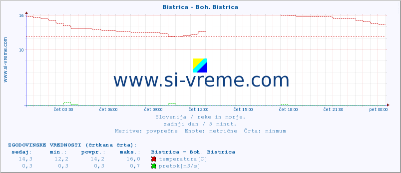 POVPREČJE :: Bistrica - Boh. Bistrica :: temperatura | pretok | višina :: zadnji dan / 5 minut.