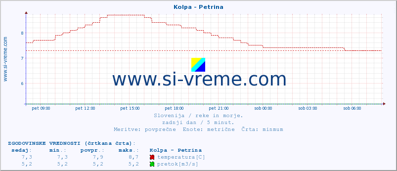 POVPREČJE :: Kolpa - Petrina :: temperatura | pretok | višina :: zadnji dan / 5 minut.