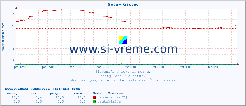 POVPREČJE :: Soča - Kršovec :: temperatura | pretok | višina :: zadnji dan / 5 minut.