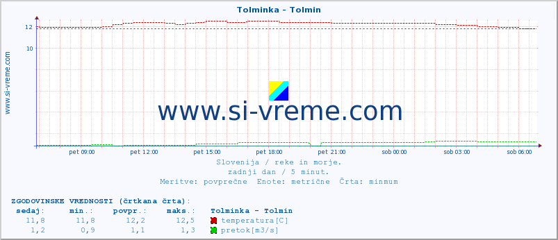 POVPREČJE :: Tolminka - Tolmin :: temperatura | pretok | višina :: zadnji dan / 5 minut.