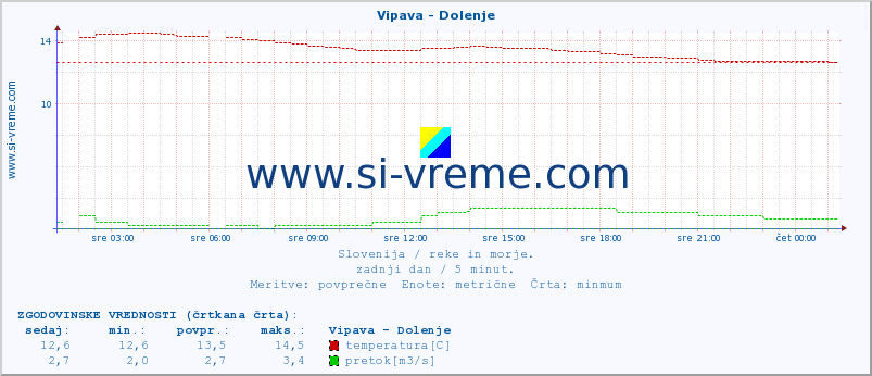 POVPREČJE :: Vipava - Dolenje :: temperatura | pretok | višina :: zadnji dan / 5 minut.