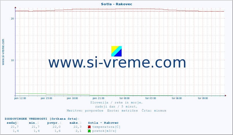 POVPREČJE :: Sotla - Rakovec :: temperatura | pretok | višina :: zadnji dan / 5 minut.