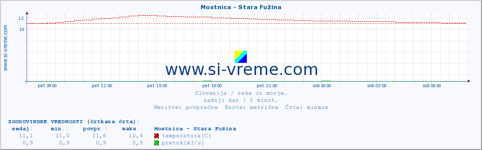 POVPREČJE :: Mostnica - Stara Fužina :: temperatura | pretok | višina :: zadnji dan / 5 minut.