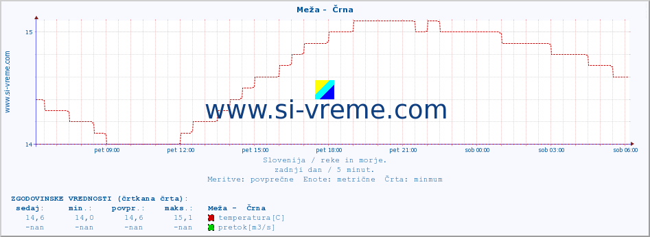 POVPREČJE :: Meža -  Črna :: temperatura | pretok | višina :: zadnji dan / 5 minut.