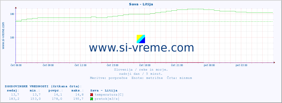 POVPREČJE :: Sava - Litija :: temperatura | pretok | višina :: zadnji dan / 5 minut.