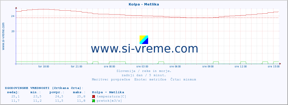 POVPREČJE :: Kolpa - Metlika :: temperatura | pretok | višina :: zadnji dan / 5 minut.