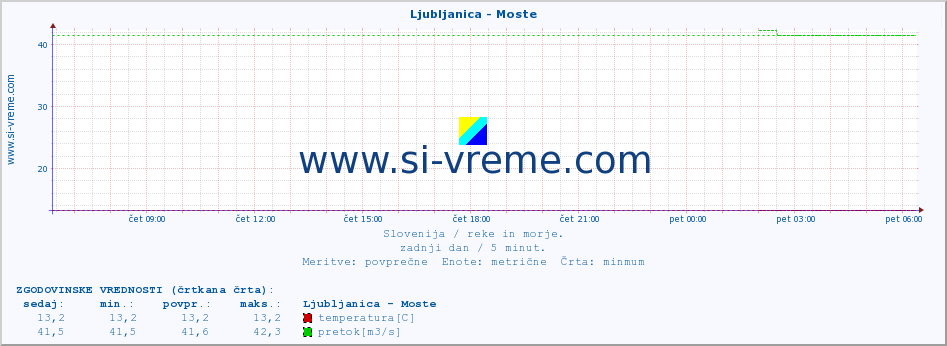 POVPREČJE :: Ljubljanica - Moste :: temperatura | pretok | višina :: zadnji dan / 5 minut.