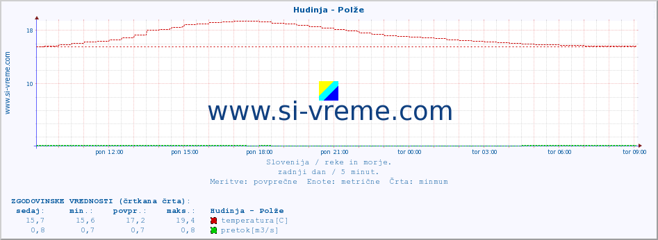 POVPREČJE :: Hudinja - Polže :: temperatura | pretok | višina :: zadnji dan / 5 minut.