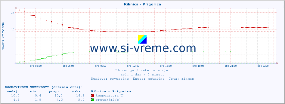 POVPREČJE :: Ribnica - Prigorica :: temperatura | pretok | višina :: zadnji dan / 5 minut.