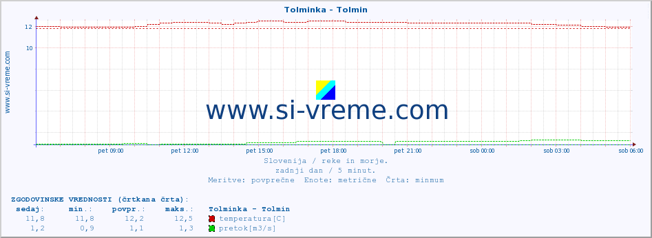 POVPREČJE :: Tolminka - Tolmin :: temperatura | pretok | višina :: zadnji dan / 5 minut.