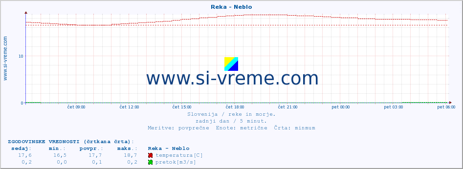 POVPREČJE :: Reka - Neblo :: temperatura | pretok | višina :: zadnji dan / 5 minut.